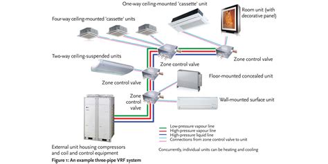 VRF System Overview. VRF is a popular choice for a variety of buildings because it can offer high energy efficiency, smaller footprints, and . system flexibility. Additionally, VRF heat pumps and heat-recovery systems are popular strategic electrification solutions as part of the drive to decarbonize HVAC systems. In a typical VRF system, each ... 